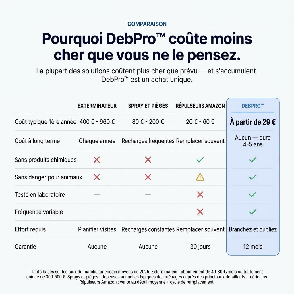 Répulsif antiparasitaire ultrasonique DebPro™ - Éliminez définitivement plus de 14 nuisibles